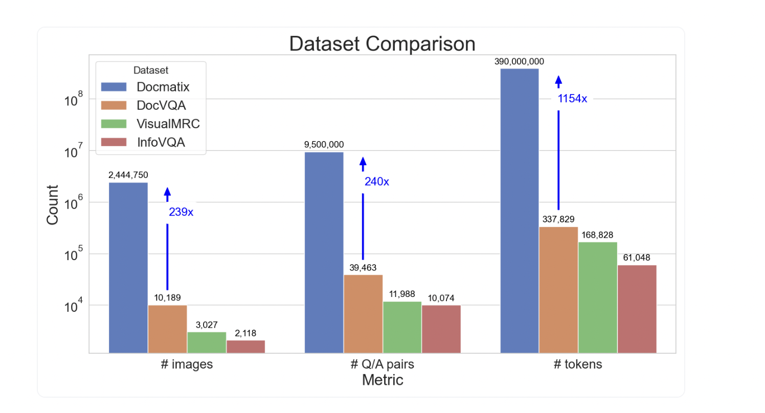 HuggingFace Researchers Introduce Docmatix: A Dataset For Document Visual Question Answering Containing 2.4 Million Pictures And 9.5 Million Q/A Pairs