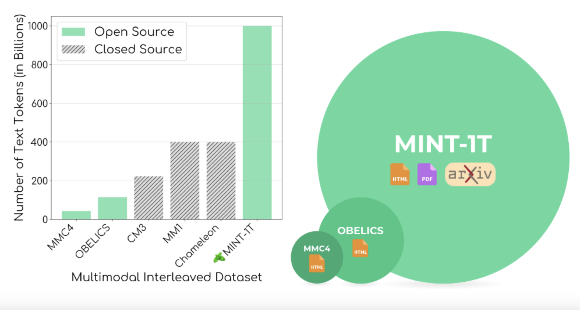 MINT-1T Dataset Released: A Multimodal Dataset with One Trillion Tokens to Build Large Multimodal Models