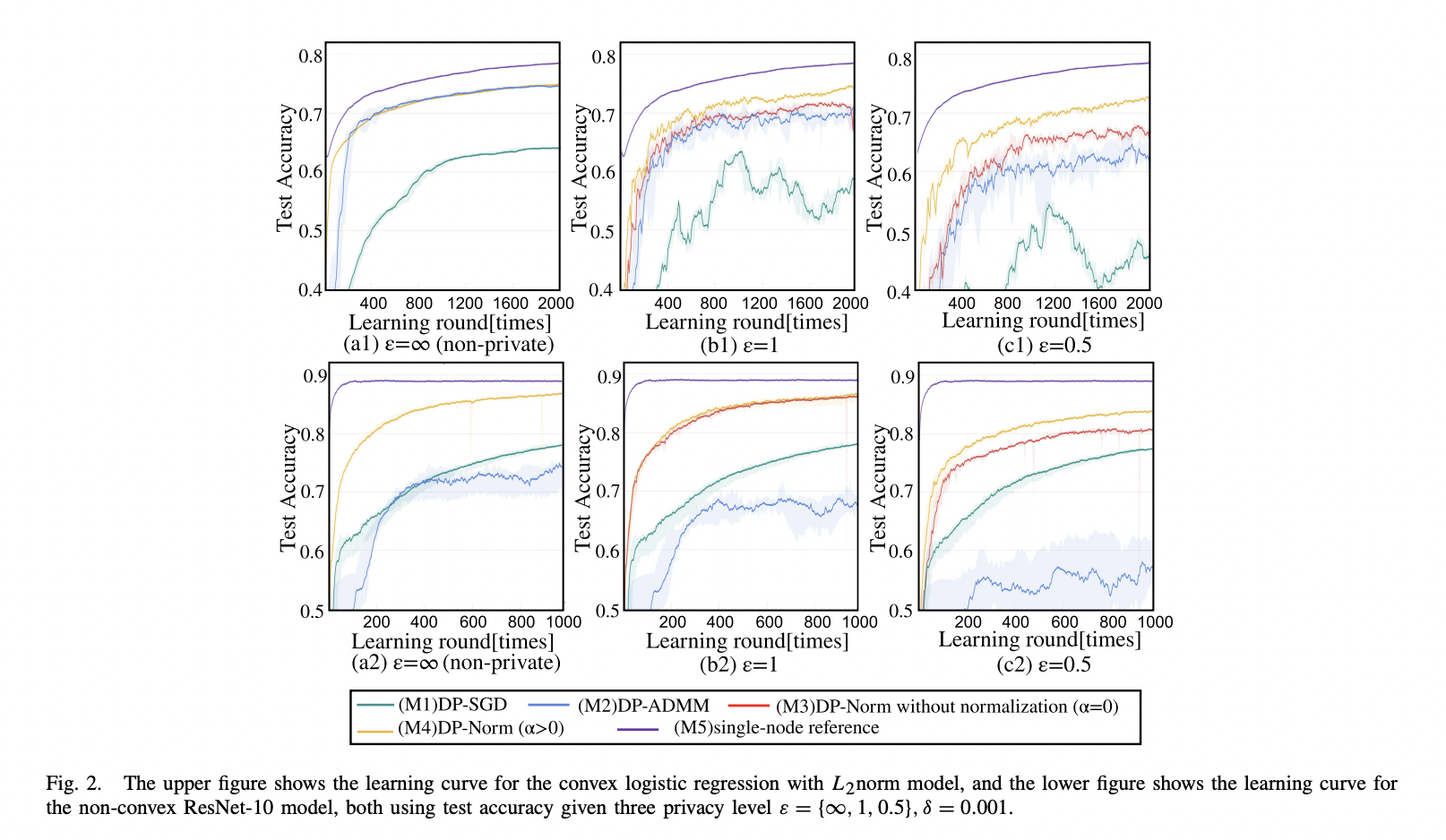 DP-Norm: A Novel AI Algorithm for Highly Privacy-Preserving Decentralized Federated Learning (FL)