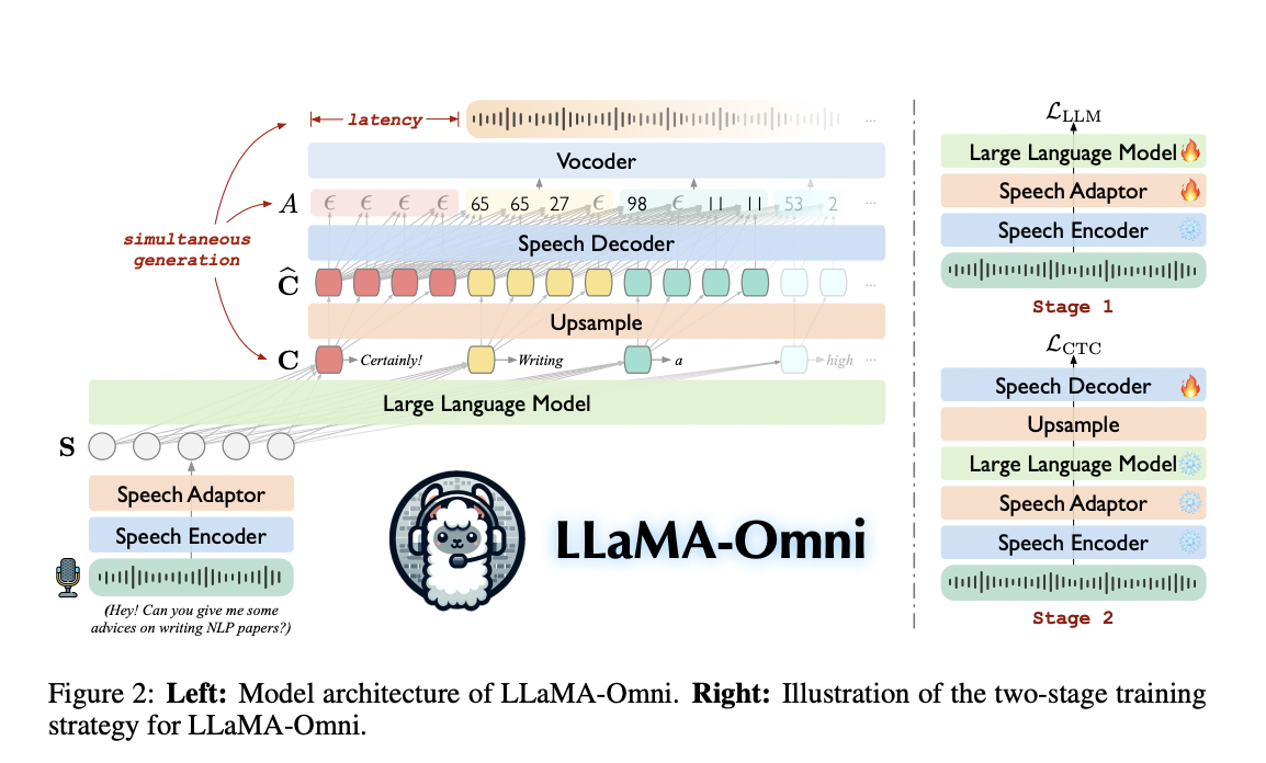 LLaMA-Omni: A Novel AI Model Architecture Designed for Low-Latency and High-Quality Speech Interaction with LLMs