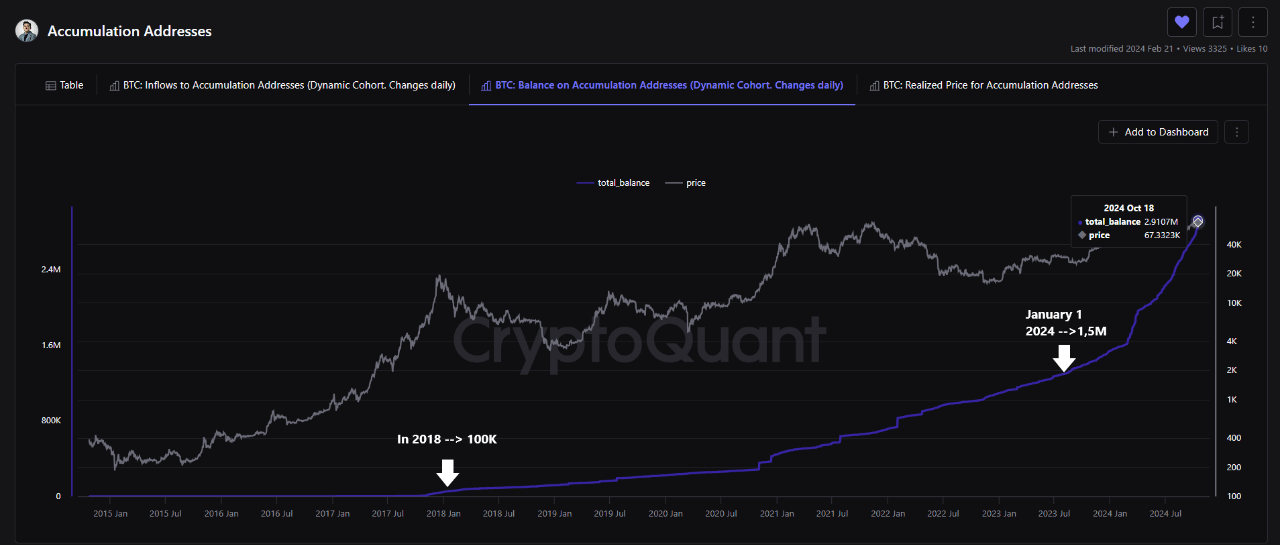 Bitcoin accumulation addresses.