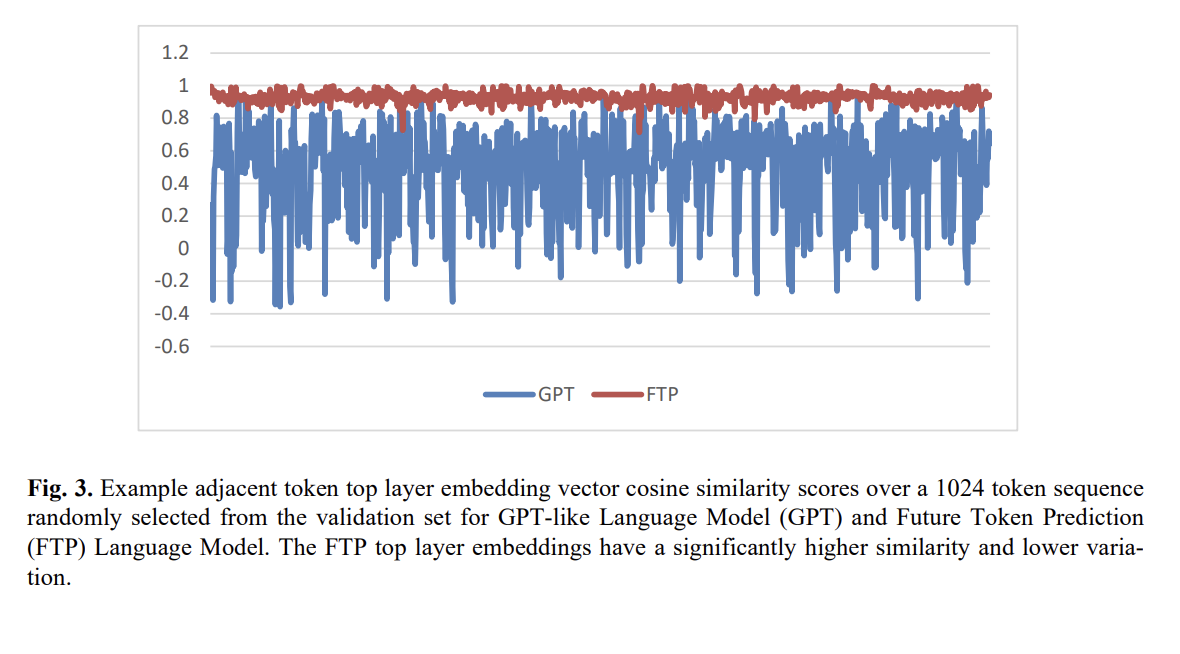 Future Token Prediction Model FTP: A New AI Training Method for Transformers that Predicts Multiple Future Tokens