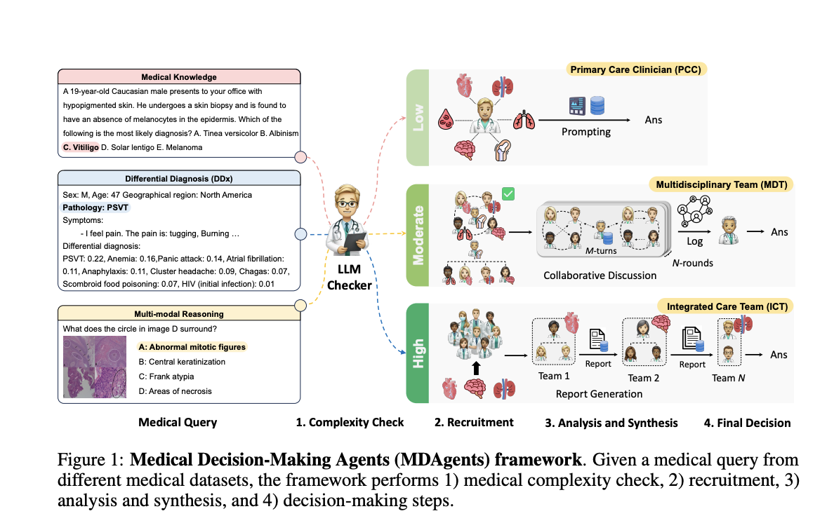 MDAgents: A Dynamic Multi-Agent Framework for Enhanced Medical Decision-Making with Large Language Models