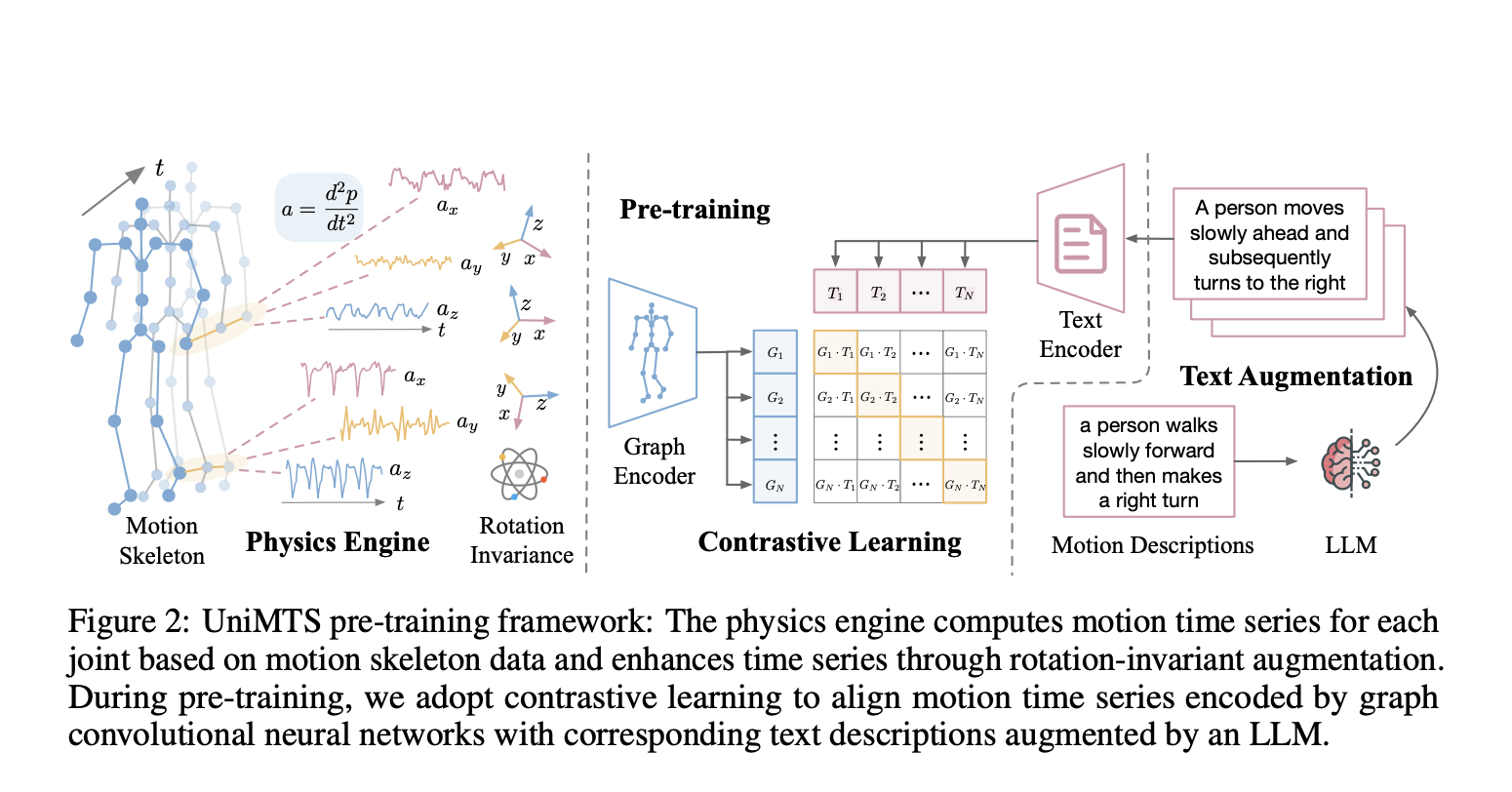 UniMTS: A Unified Pre-Training Procedure for Motion Time Series that Generalizes Across Diverse Device Latent Factors and Activities