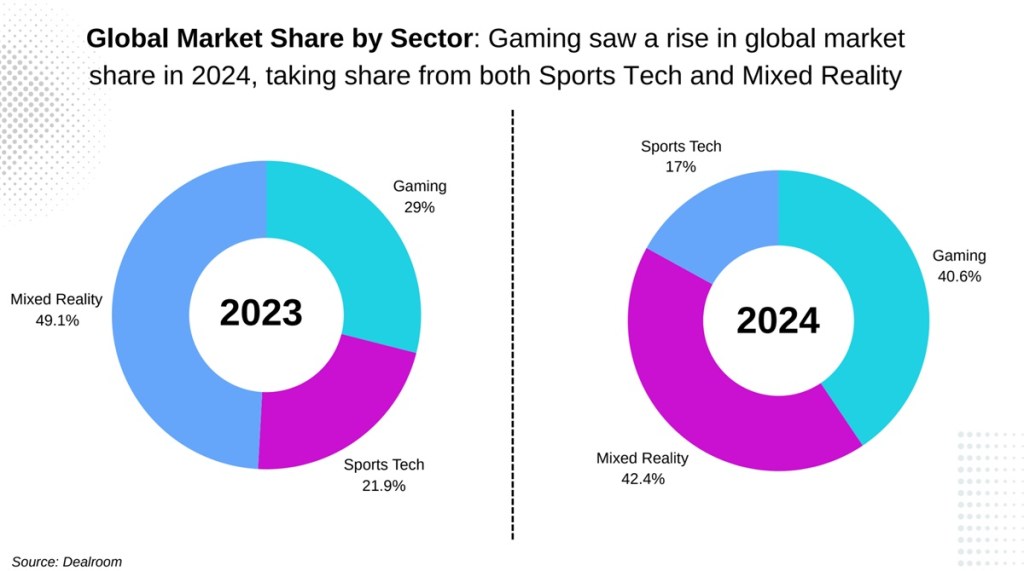 Global game investment rose 38% to $4.3B in 2024 | Hiro Capital