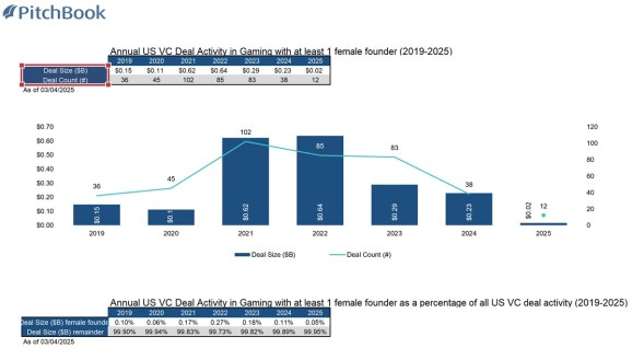 More data on women in game deals.