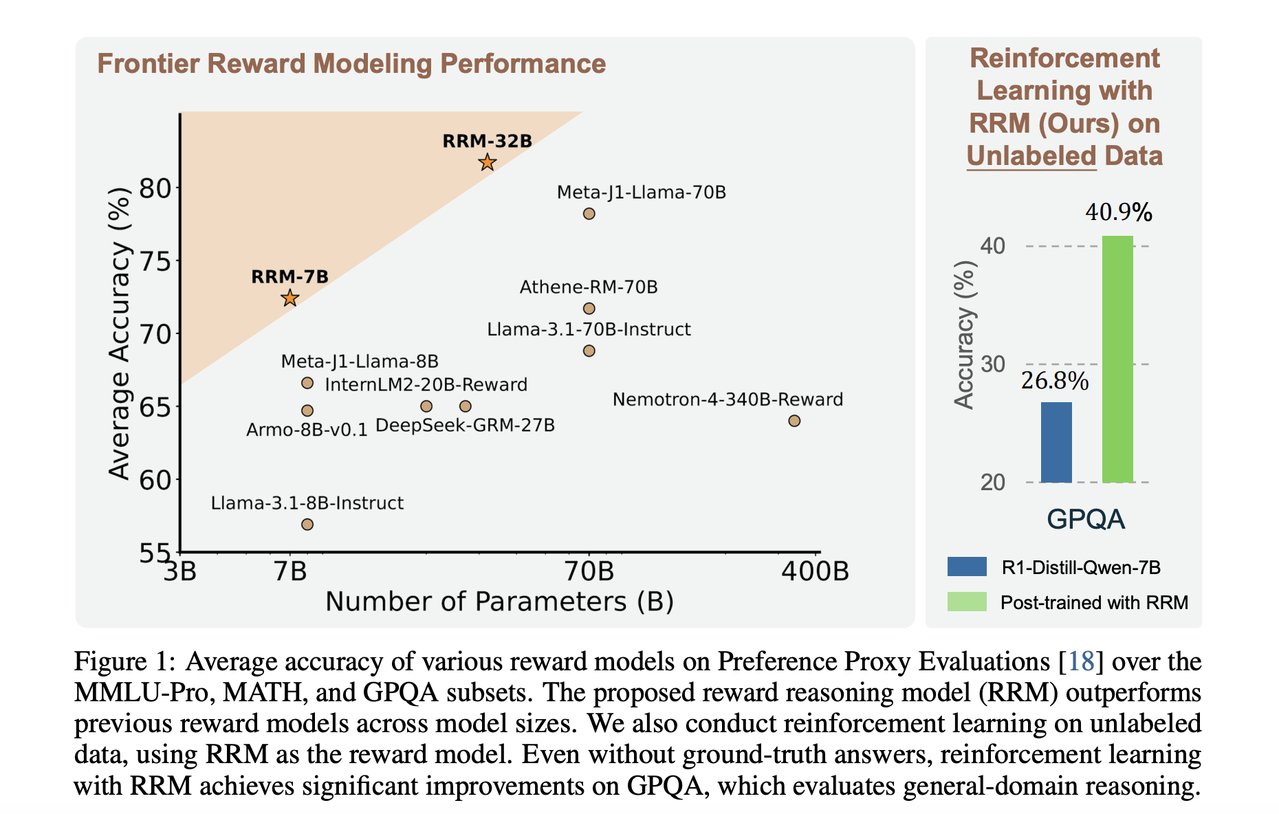 Can LLMs Really Judge with Reasoning? Microsoft and Tsinghua Researchers Introduce Reward Reasoning Models to Dynamically Scale Test-Time Compute for Better Alignment